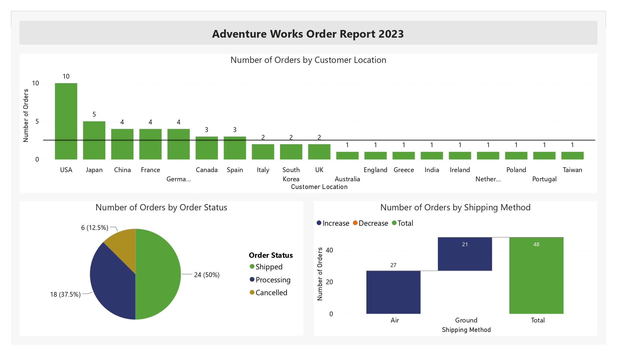 Adventure Works Order Report Dashboard