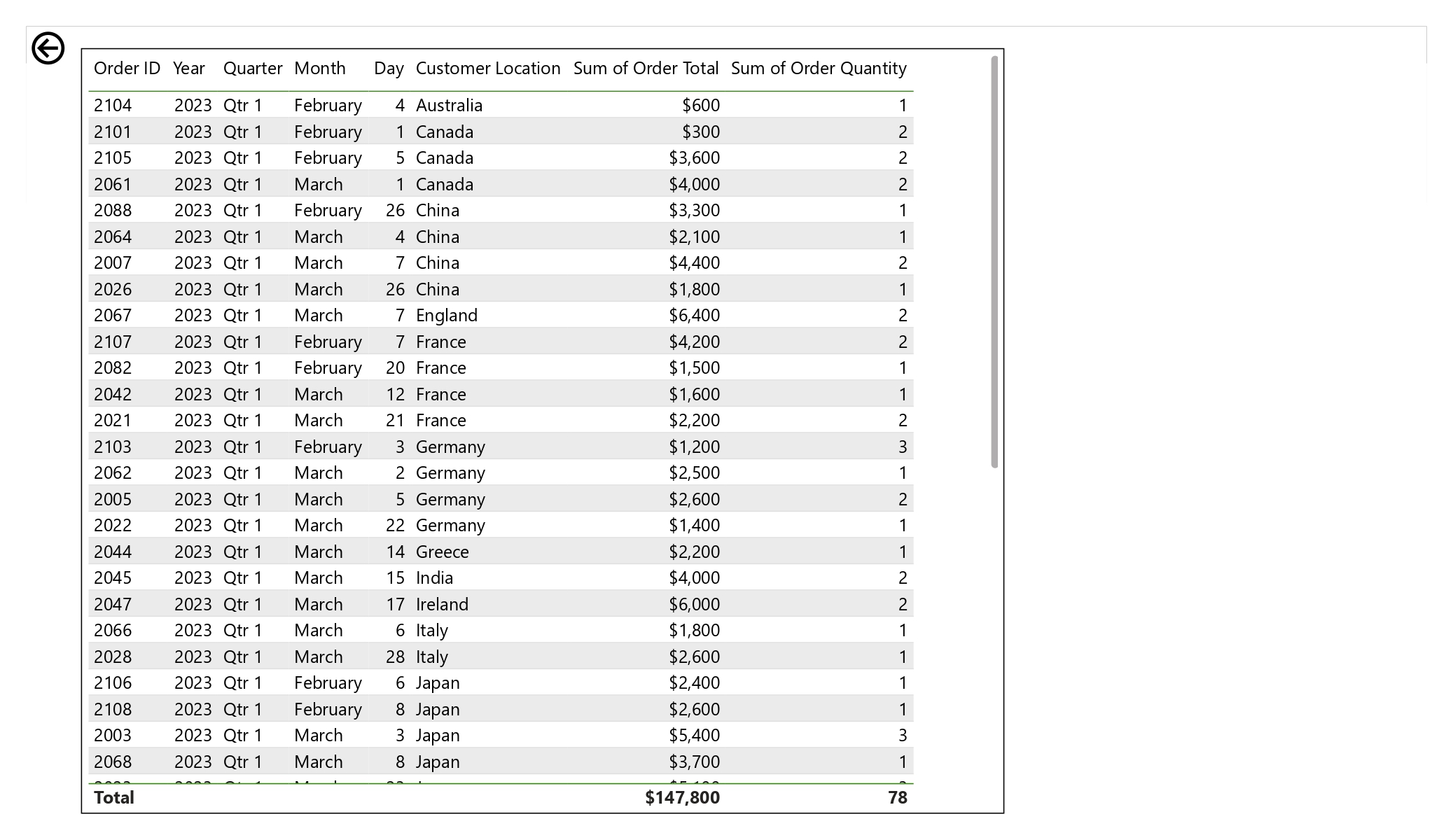 Adventure Works Order Report Dashboard